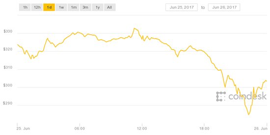 Ethereum prices 2017