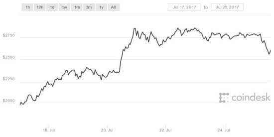 Bitcoin price