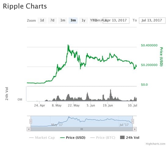 Ripple prices 2017