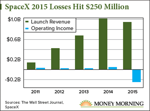 SpaceX Stock Price Could Ultimately Depend on One Factor