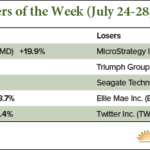 tech stock movers