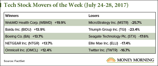 tech stock movers