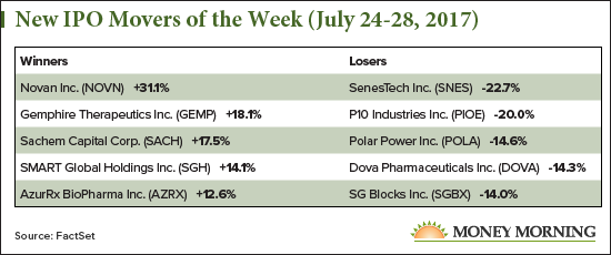 New IPO Movers