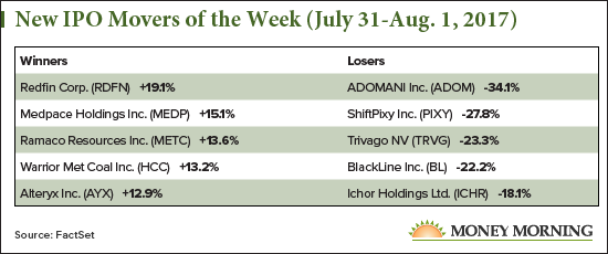 New IPO Movers