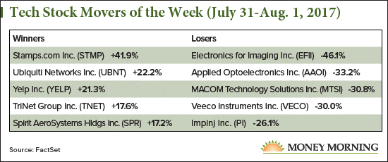 tech stock movers