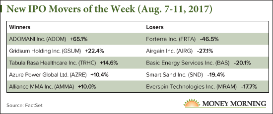 New IPO Movers