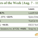 tech stock movers