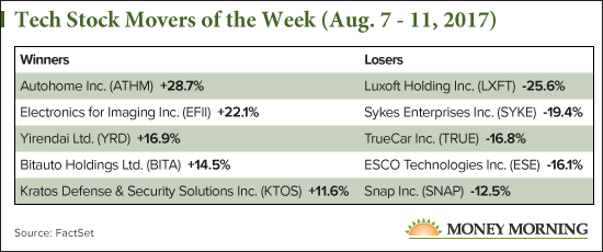 tech stock movers