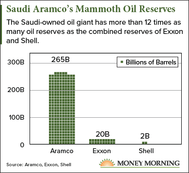 Saudi Aramco ipo