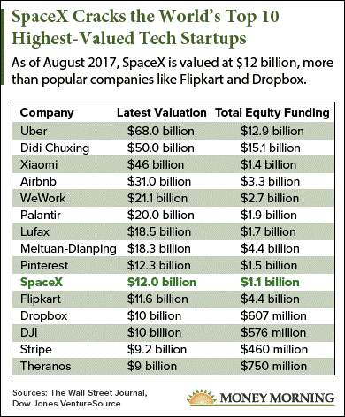 Spacex Stock Chart