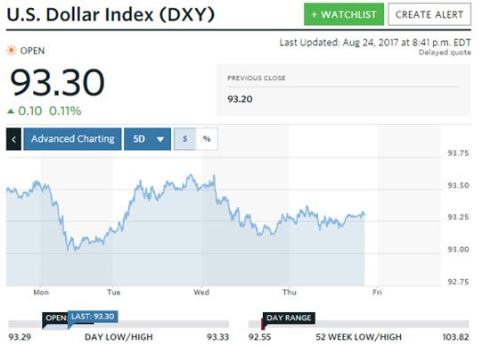 gold prices