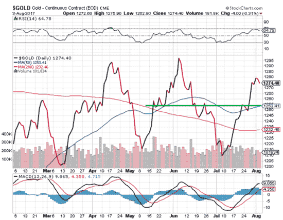 gold price