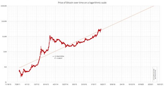 This Bitcoin Price Chart Predicts a 2,200% Gain by 2021