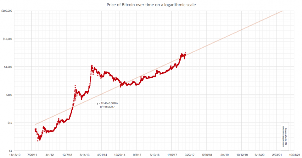 bitcoin price prediction chart today