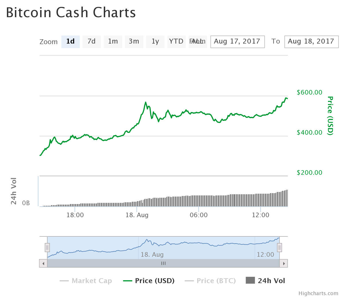 bitcoin cash price going down