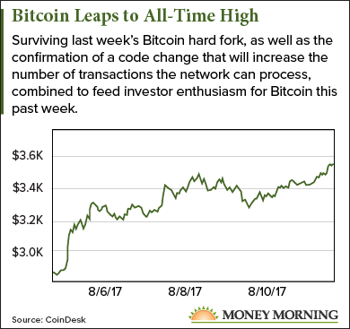 Bitcoin prices