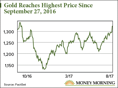 price of gold