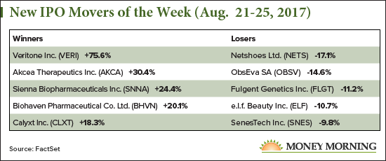 New IPO Movers