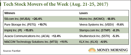 Tech Stock Movers