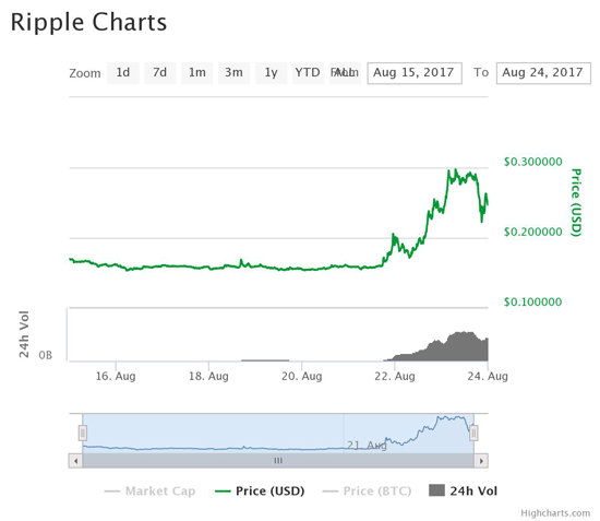 Ripple prices today