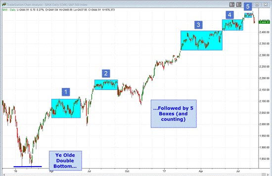 when will the S&P 500 have a correction