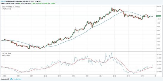 how to time gold prices