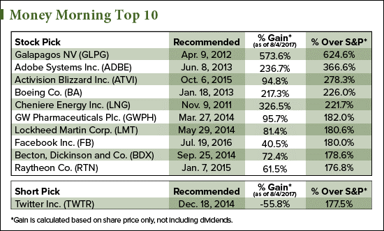 tech stock movers