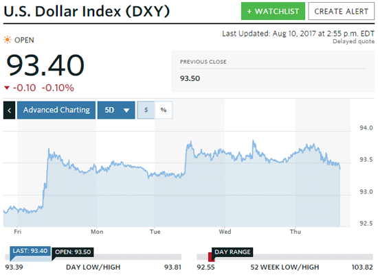 price of gold today