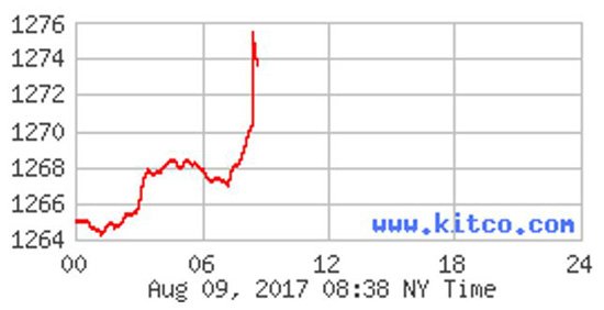 gold prices