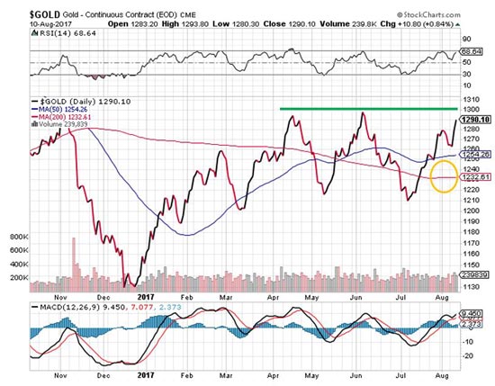 gold price