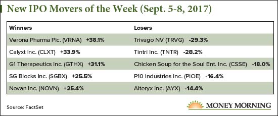 New IPO Movers