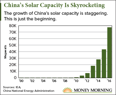 china solar stocks