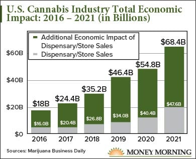 Chart Of Marijuana