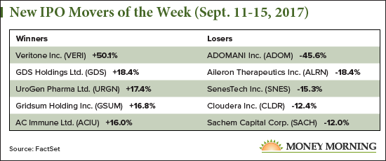 New IPO Movers