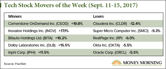 tech stock movers