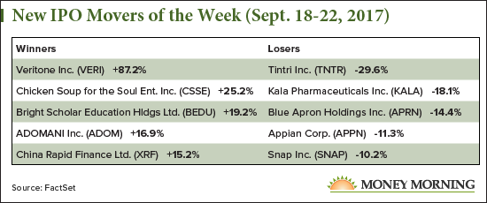 New IPO Movers