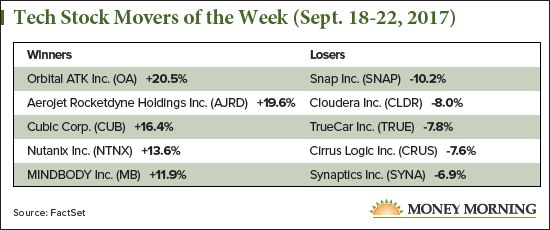 tech stock movers