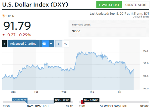 gold prices