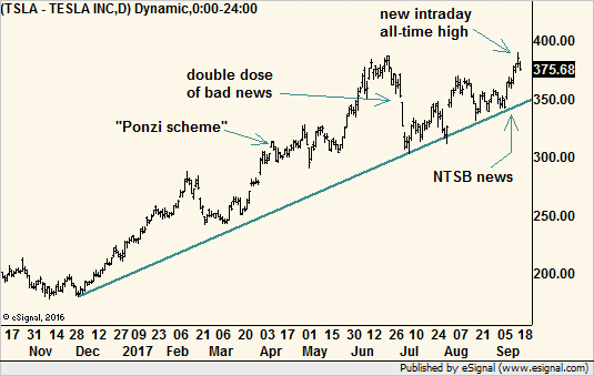 tesla motors stock price