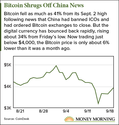 Bitcoin crash