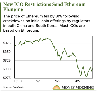 ethereum price drop