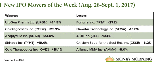 New IPO Movers