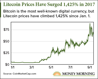 Litecoin Growth Chart