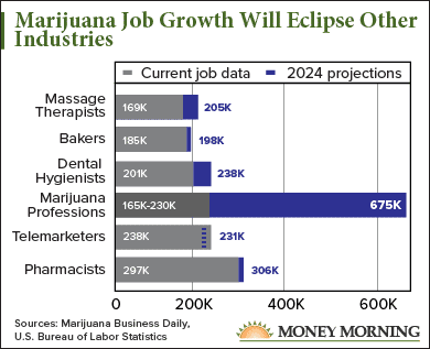 marijuana chart employ million half four years career check