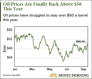 oil prices today