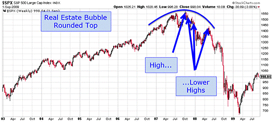 stock market charts