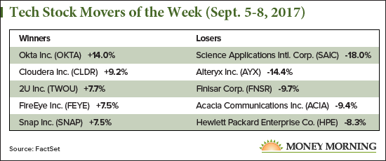 tech stock movers