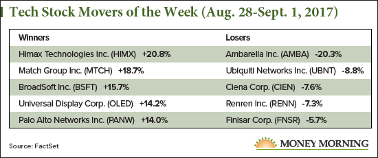 tech stock movers