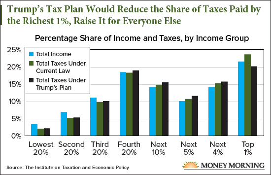 Chart: How Trump's Tax Plan Would Affect Middle-Class Workers