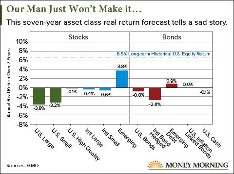 Seven-year asset class real return forecast